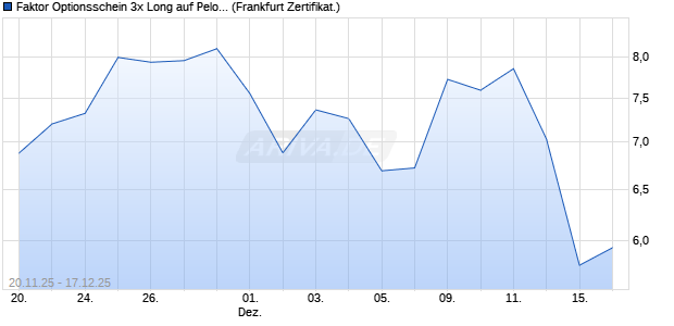 Faktor Optionsschein 3x Long auf Peloton Interactive [. (WKN: DU5PFZ) Chart