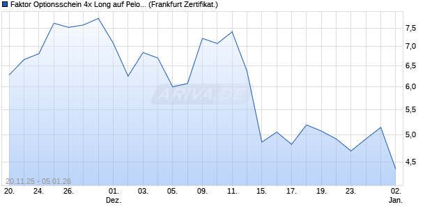 Faktor Optionsschein 4x Long auf Peloton Interactive [. (WKN: DU5PF0) Chart