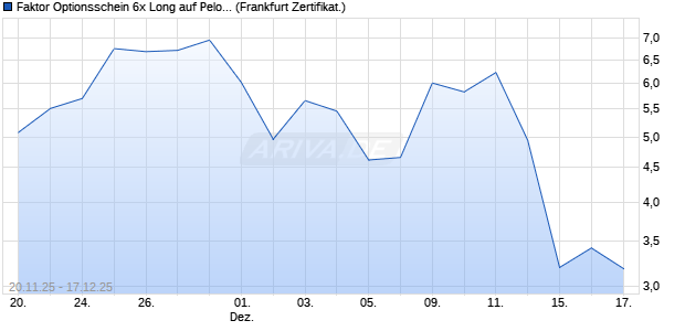 Faktor Optionsschein 6x Long auf Peloton Interactive [. (WKN: DU5PF2) Chart