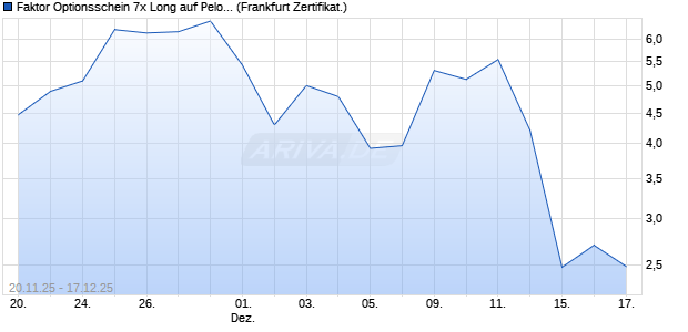 Faktor Optionsschein 7x Long auf Peloton Interactive [. (WKN: DU5PF3) Chart