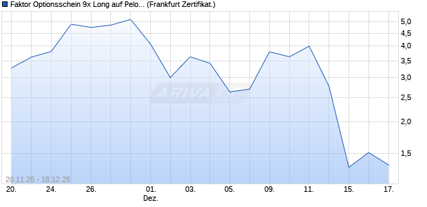 Faktor Optionsschein 9x Long auf Peloton Interactive [. (WKN: DU5PF5) Chart