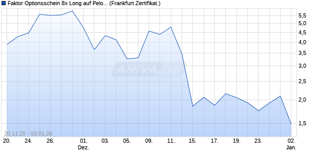 Faktor Optionsschein 8x Long auf Peloton Interactive [. (WKN: DU5PF4) Chart
