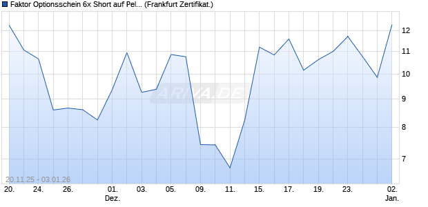 Faktor Optionsschein 6x Short auf Peloton Interactive . (WKN: DU5PJ5) Chart