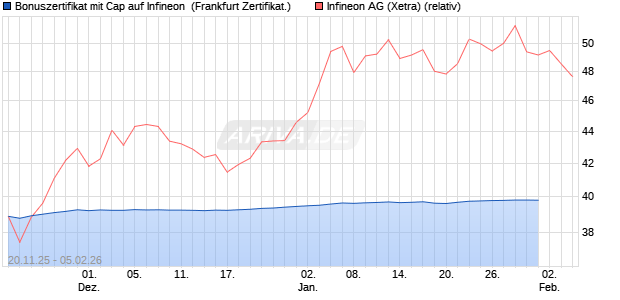 Bonuszertifikat mit Cap auf Infineon [DZ BANK AG] (WKN: DU5QHX) Chart