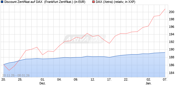 Discount Zertifikat auf DAX [Vontobel] (WKN: VH89SB) Chart