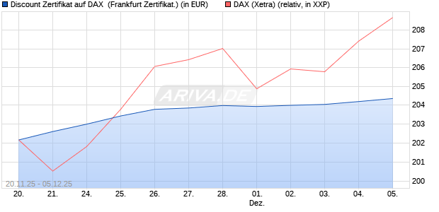 Discount Zertifikat auf DAX [Vontobel] (WKN: VH89SF) Chart