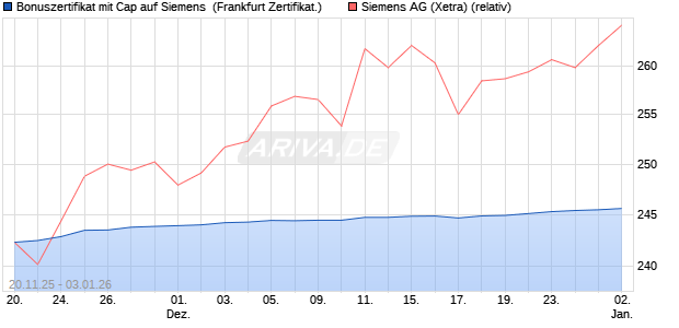 Bonuszertifikat mit Cap auf Siemens [DZ BANK AG] (WKN: DU5QJ3) Chart