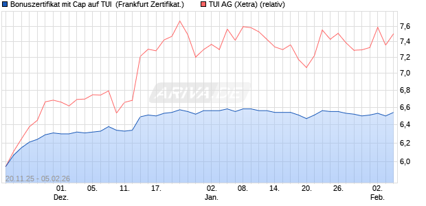 Bonuszertifikat mit Cap auf TUI [DZ BANK AG] (WKN: DU5QKK) Chart