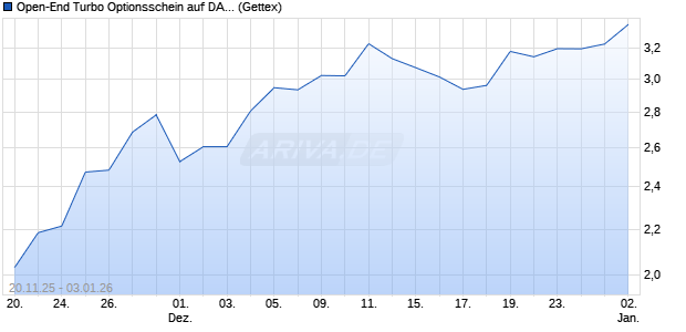 Open-End Turbo Optionsschein auf DAX [Goldman S. (WKN: GU768Y) Chart