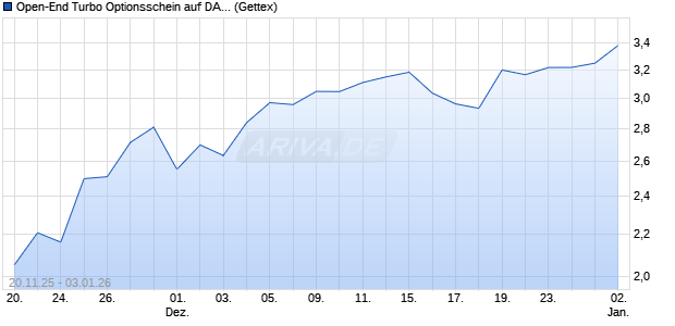 Open-End Turbo Optionsschein auf DAX [Goldman S. (WKN: GU76A5) Chart