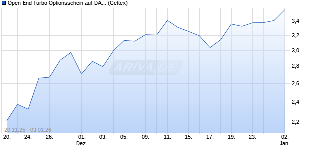 Open-End Turbo Optionsschein auf DAX [Goldman S. (WKN: GU76A7) Chart