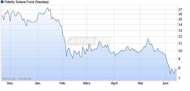 Fidelity Solana Fund Aktie Chart