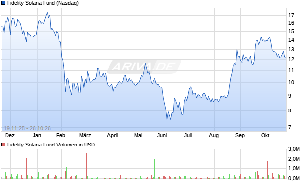 Fidelity Solana Fund Aktie Chart