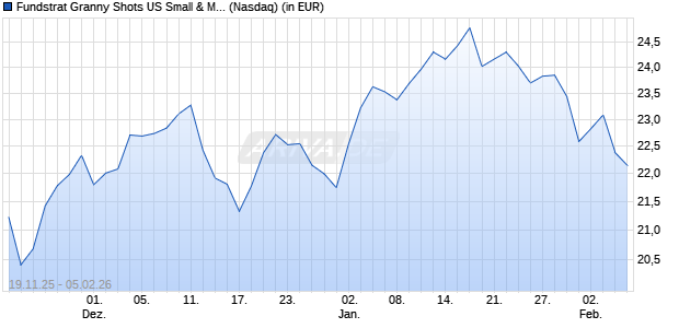 Fundstrat Granny Shots US Small & Mid Cap ETF Aktie Chart