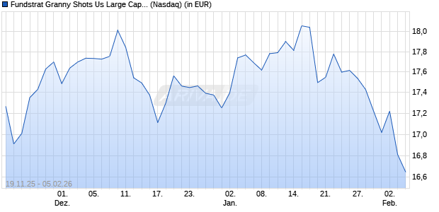 Fundstrat Granny Shots Us Large Cap & Aktie Chart