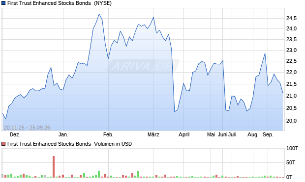 First Trust Enhanced Stocks Bonds  Aktie Chart