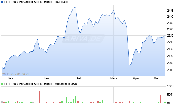 First Trust Enhanced Stocks Bonds  Aktie Chart