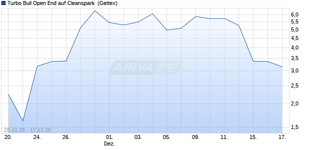 Turbo Bull Open End auf Cleanspark [UniCredit Bank. (WKN: UN1TXK) Chart
