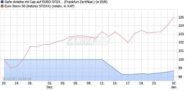 Safe-Anleihe mit Cap auf EURO STOXX 50 [Landesb. (WKN: LB6GPY) Chart