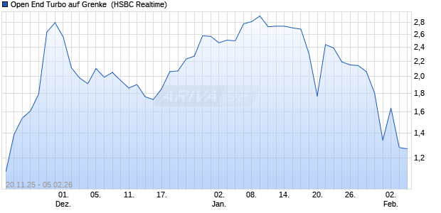 Open End Turbo auf Grenke [HSBC Trinkaus & Burkh. (WKN: HM05JD) Chart
