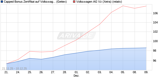 Capped Bonus Zertifikat auf Volkswagen Vz [Goldma. (WKN: GU77VC) Chart
