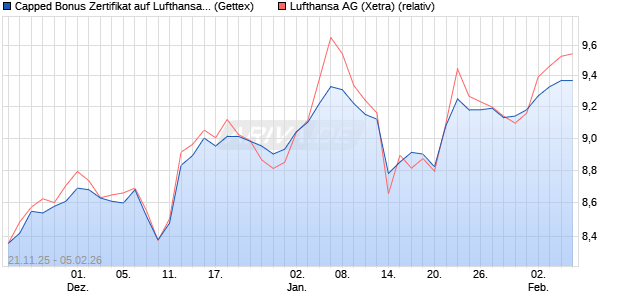 Capped Bonus Zertifikat auf Lufthansa [Goldman Sac. (WKN: GU77WP) Chart
