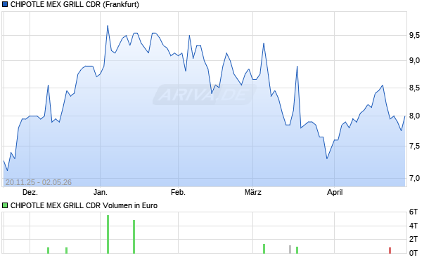 CHIPOTLE MEX GRILL Aktie (CDR) Chart