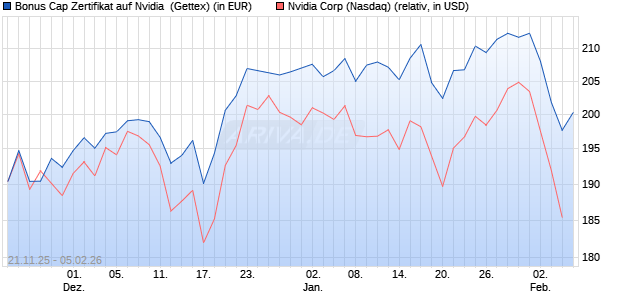 Bonus Cap Zertifikat auf Nvidia [UniCredit Bank GmbH] (WKN: UN1UEA) Chart