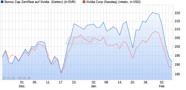 Bonus Cap Zertifikat auf Nvidia [UniCredit Bank GmbH] (WKN: UN1UE4) Chart