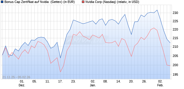 Bonus Cap Zertifikat auf Nvidia [UniCredit Bank GmbH] (WKN: UN1UE6) Chart