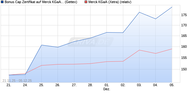 Bonus Cap Zertifikat auf Merck KGaA [UniCredit Bank . (WKN: UN1U6E) Chart