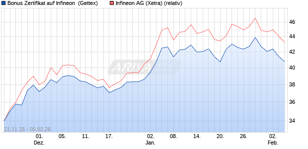 Bonus Zertifikat auf Infineon [UniCredit Bank GmbH] (WKN: UN1U3J) Chart