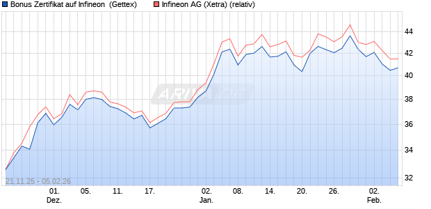 Bonus Zertifikat auf Infineon [UniCredit Bank GmbH] (WKN: UN1U3K) Chart