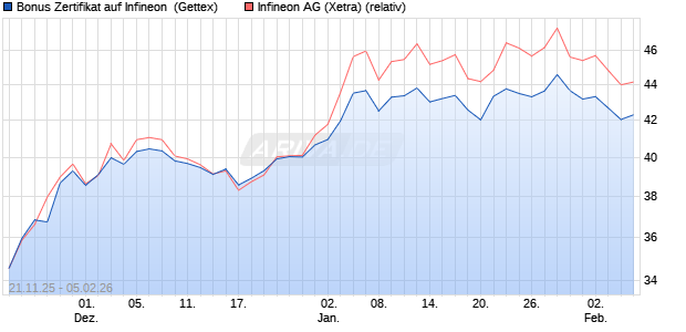 Bonus Zertifikat auf Infineon [UniCredit Bank GmbH] (WKN: UN1U3L) Chart