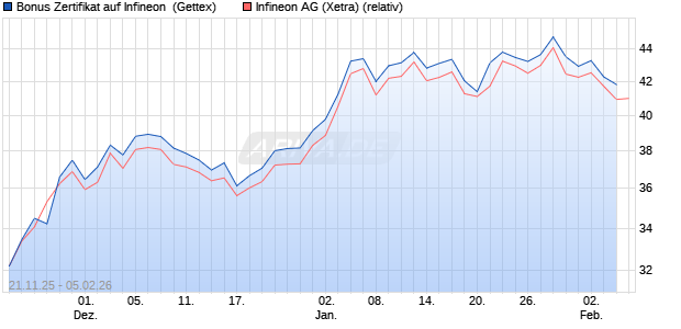Bonus Zertifikat auf Infineon [UniCredit Bank GmbH] (WKN: UN1U3M) Chart