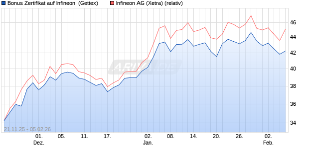Bonus Zertifikat auf Infineon [UniCredit Bank GmbH] (WKN: UN1U3N) Chart