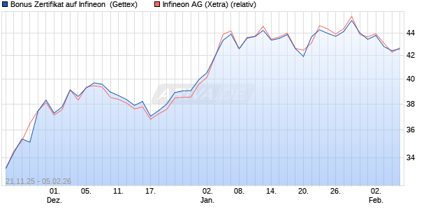Bonus Zertifikat auf Infineon [UniCredit Bank GmbH] (WKN: UN1U3Q) Chart