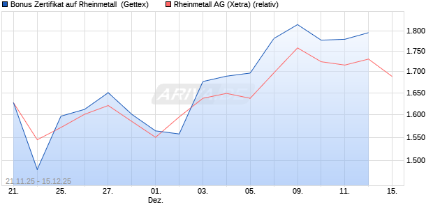 Bonus Zertifikat auf Rheinmetall [UniCredit Bank Gm. (WKN: UN1U41) Chart