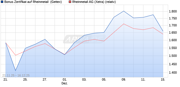 Bonus Zertifikat auf Rheinmetall [UniCredit Bank Gm. (WKN: UN1U42) Chart