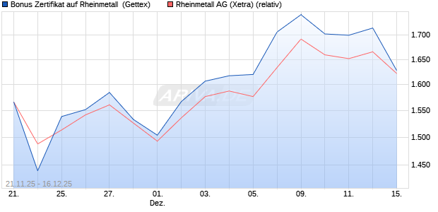 Bonus Zertifikat auf Rheinmetall [UniCredit Bank Gm. (WKN: UN1U43) Chart
