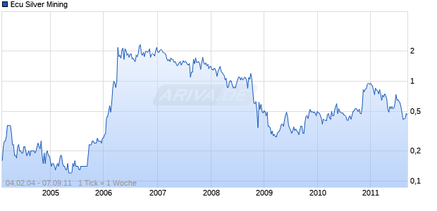 Ecu Silver Mining Chart