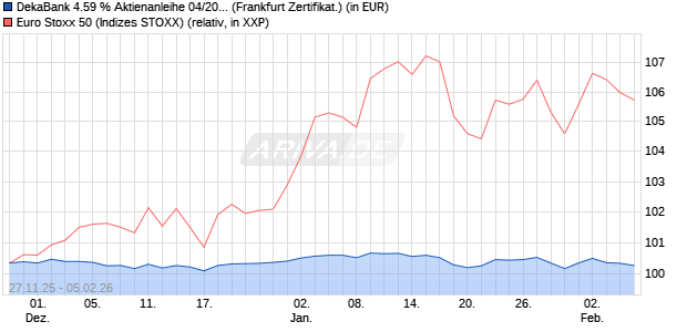 DekaBank 4.59 % Aktienanleihe 04/2027 auf EURO S. (WKN: DK1E9U) Chart