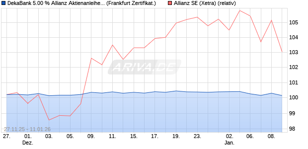 DekaBank 5.00 % Allianz Aktienanleihe 05/2026 auf A. (WKN: DK1E9W) Chart