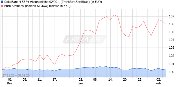 DekaBank 4.57 % Aktienanleihe 02/2027 auf EURO S. (WKN: DK1E9V) Chart