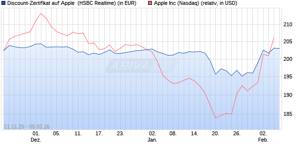 Discount-Zertifikat auf Apple [HSBC Trinkaus & Burkh. (WKN: HM06VK) Chart
