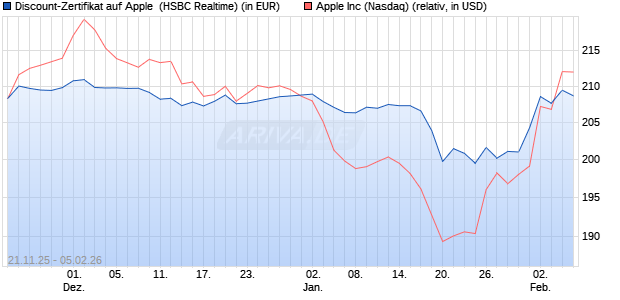 Discount-Zertifikat auf Apple [HSBC Trinkaus & Burkh. (WKN: HM06VJ) Chart