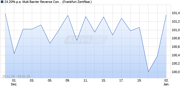 24.20% p.a. Multi Barrier Reverse Convertible auf Bio. (WKN: A2U3KC) Chart