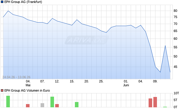 EPH Group Aktie Chart