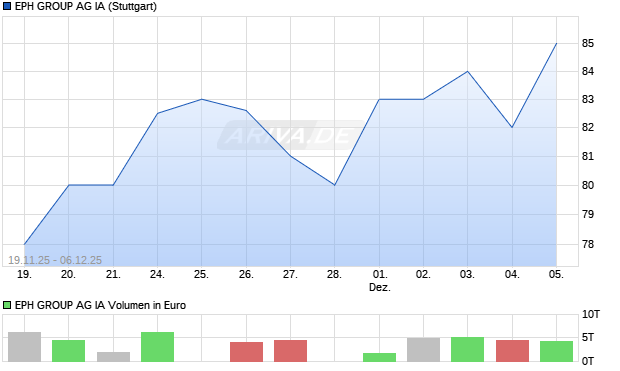 EPH GROUP AG IA Aktie Chart