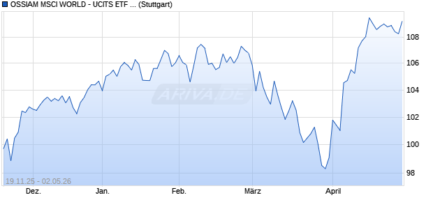 OSSIAM MSCI WORLD - UCITS ETF 1C Chart